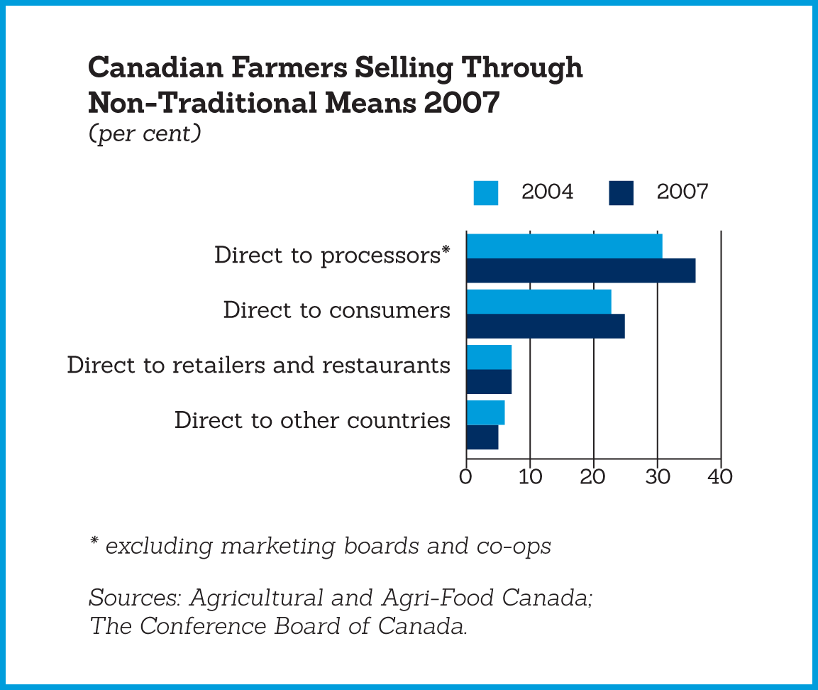 A bar graph showing which means farmers sell their product through