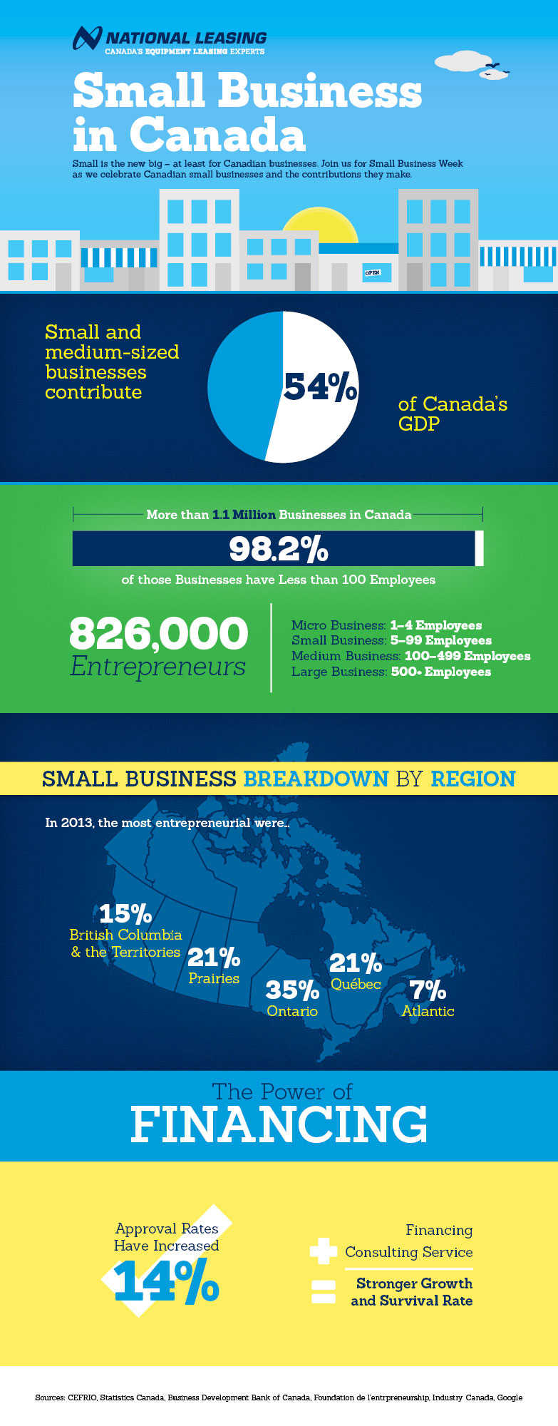 Infographic with statistics on small business in Canada