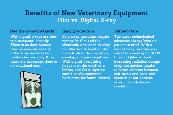 Graphic outlining benefits of new veterinary equipment