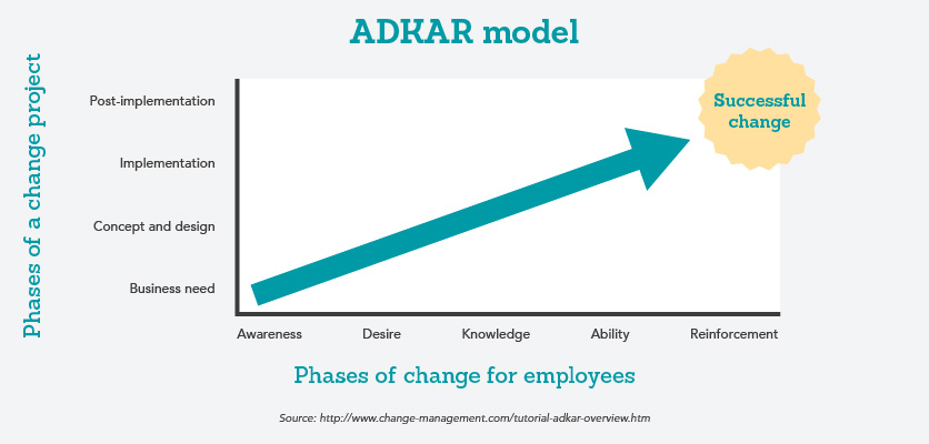 ADKAR model graph with phases of a change project in relation to change for employees