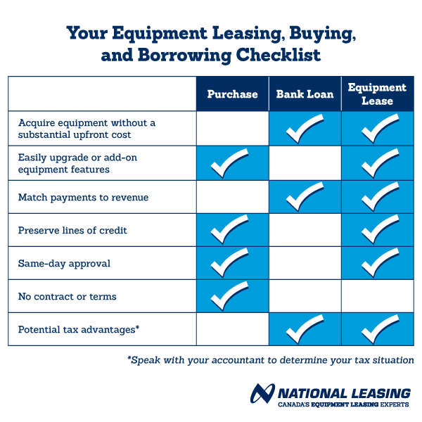 Checklist that compares an equipment purchase, loan and lease