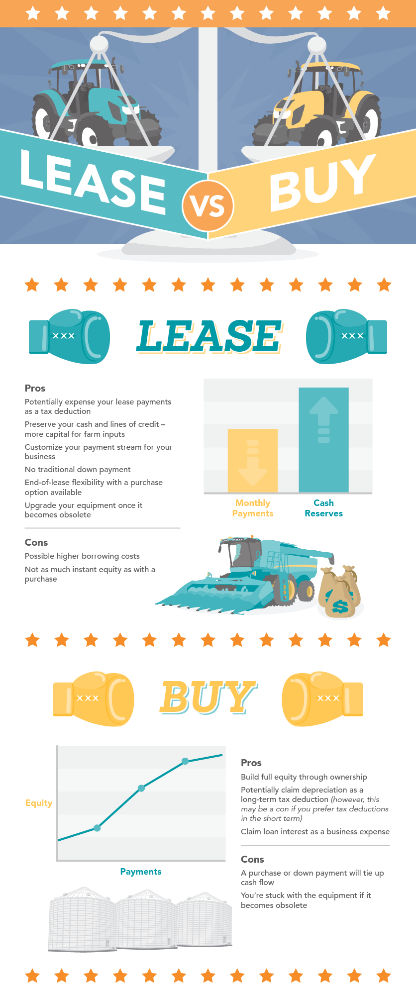 CWB National Leasing's lease vs. buy infographic that outlines the pros and cons of each acquisition choice
