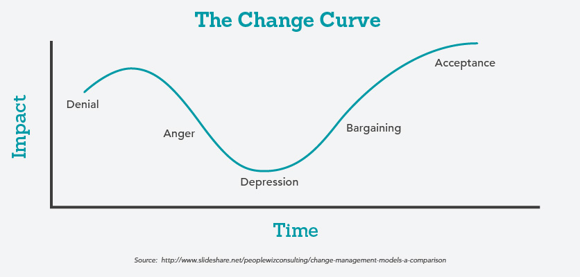 Graph of the Change Curve