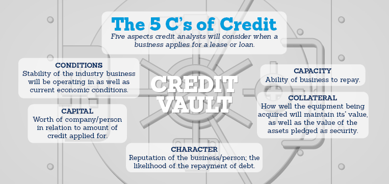 The 5 C's of Credit diagram - conditions, capital, character, capacity, collateral