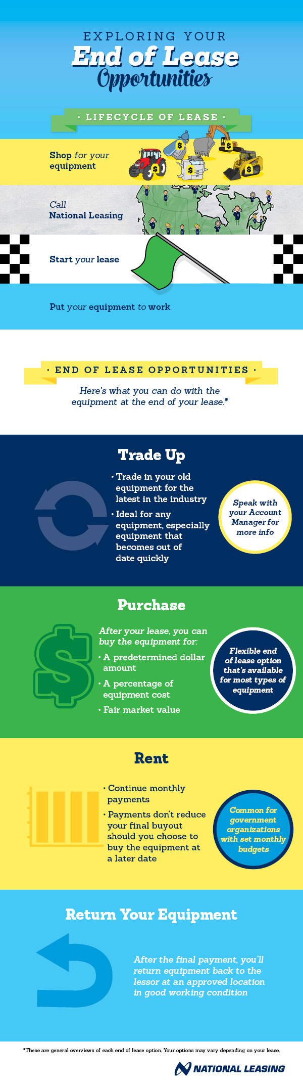 Exploring Your End of Lease Opportunities infographic