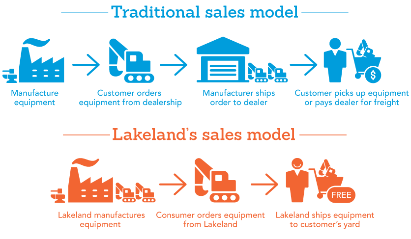 A graphic depicting the advantages of Lakeland’s sales model over a traditional sales model