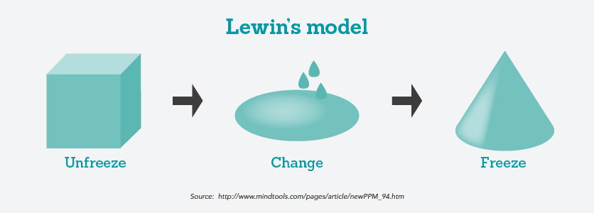 Lewin's model showing the unfreeze, change and freeze phases