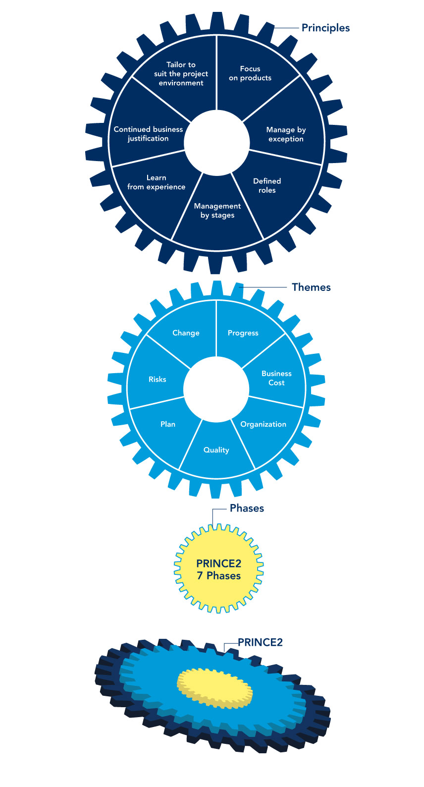 The Prince2 Approach 
