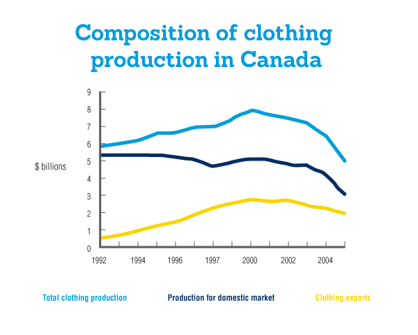 Composition of clothing production in Canada