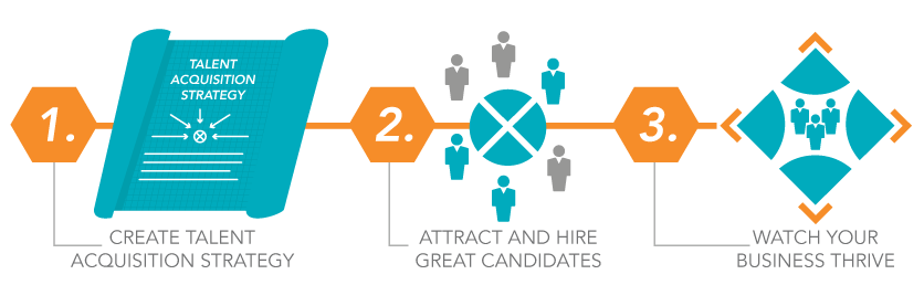 Graphic showing why a talent acquisition strategy works