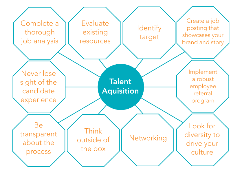Chart with the 10 tips surrounding a middle circle that says “Talent acquisition”