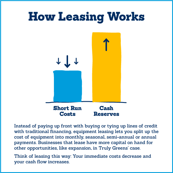 A graphic showing how equipment leasing works