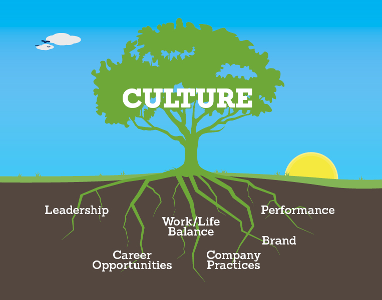 A tree diagram displaying the components of corporate culture
