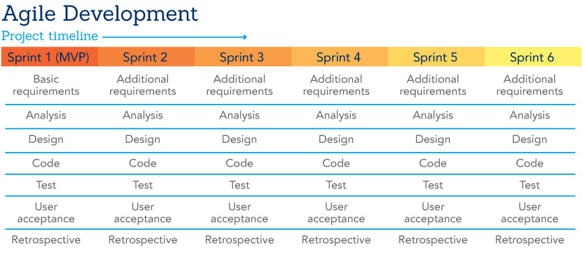 A graphic of the Agile Development process