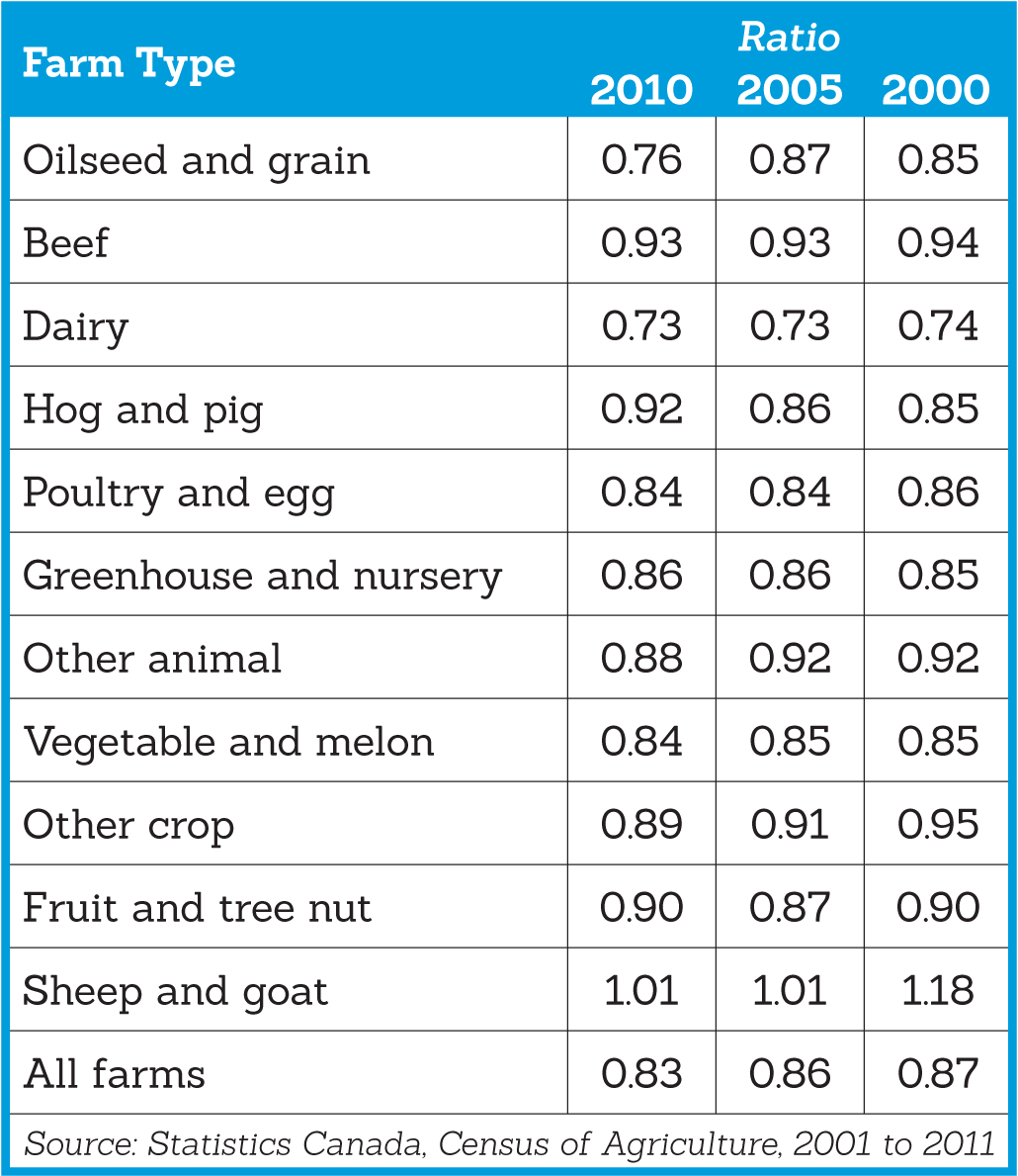 A table of farm type and average cost for every dollar spent