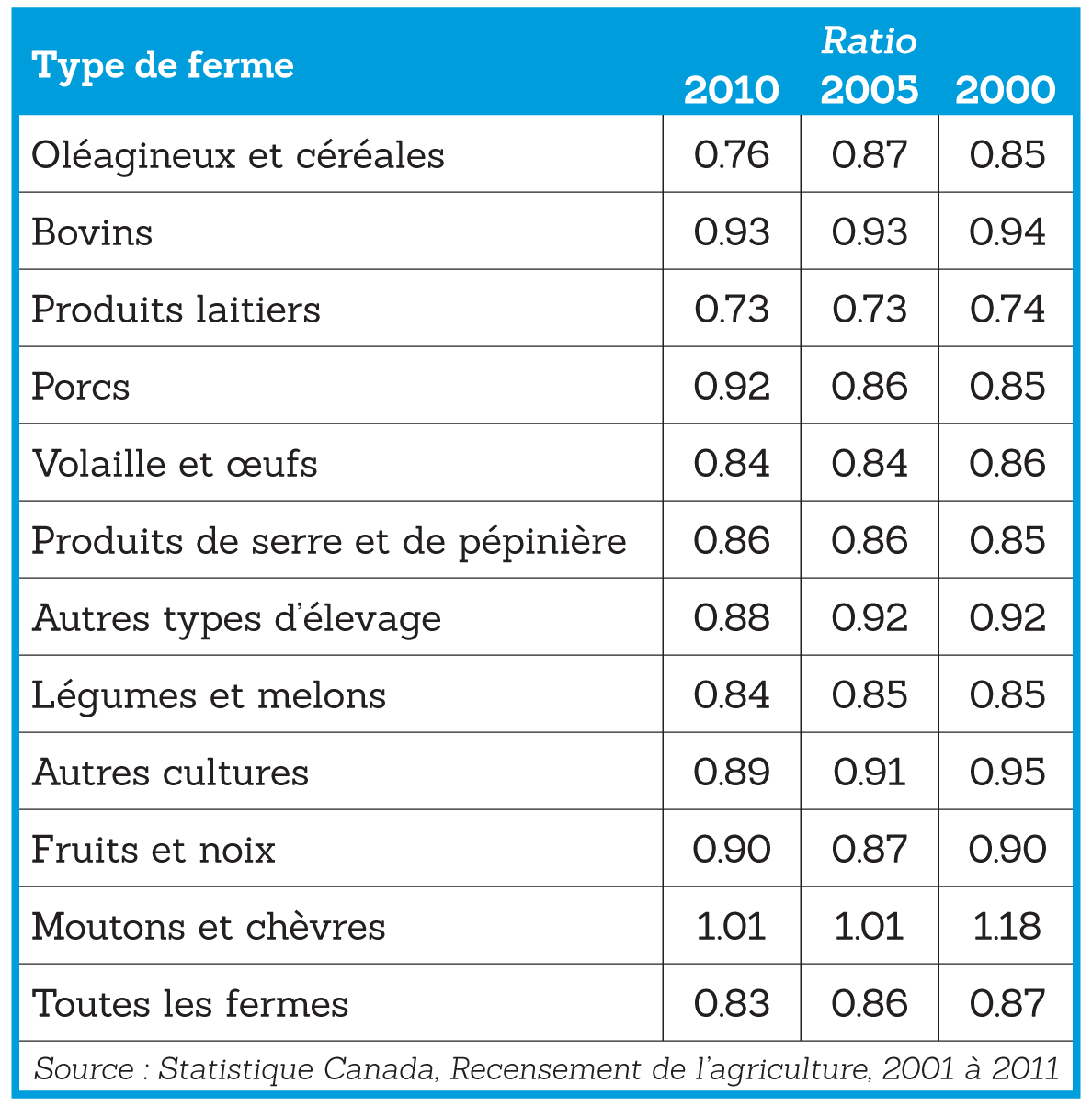 Type de ferme