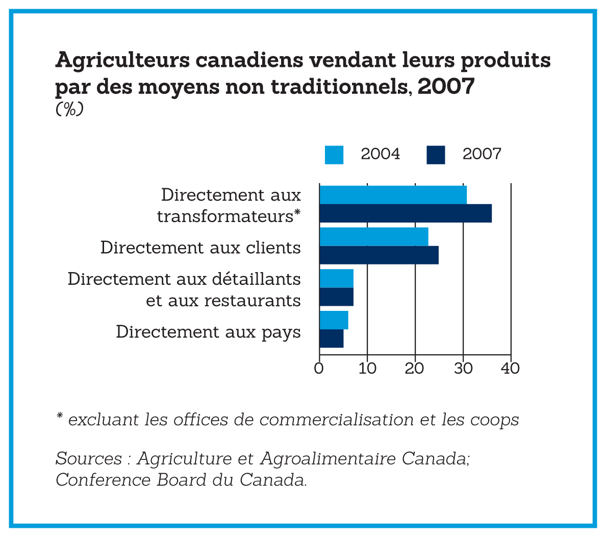 Agriculteurs canadiens vendant leurs produits par des moyens non traditionnels
