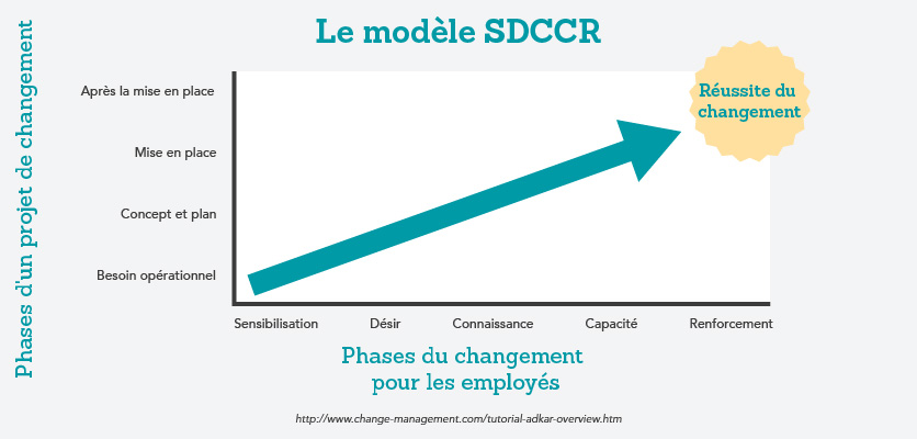 Le modèle SDCCR