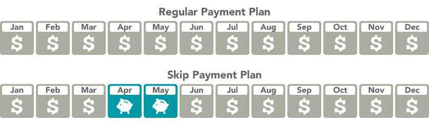 A graphic comparing a regular payment plan with a skip payment plan