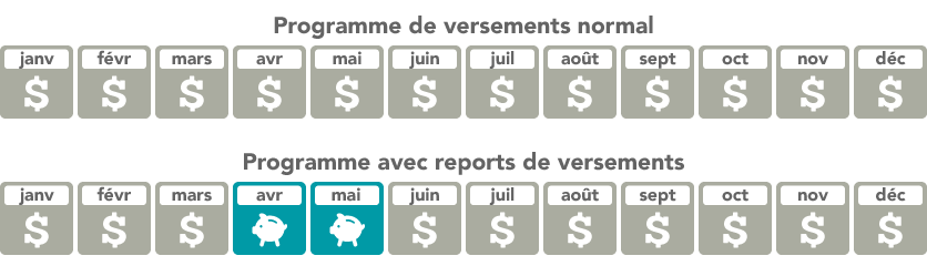 Graphique comparant un programme de versements normal et un programme avec reports de versements