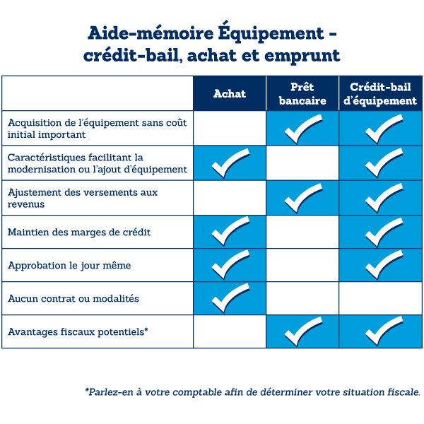 Aide-mémoire équipement - crédit-bail, achat et emprunt