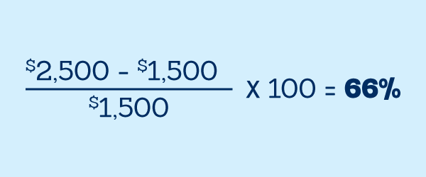 Equation diagram - return on investment equals 66 per cent