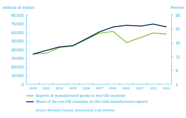 A graph showing Canadian exports to non-U.S. countries increasing from 2002 to 2008