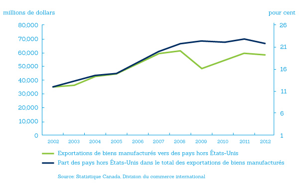 D'autres pays ont eux aussi augmenté leurs achats de produits manufacturés exportés canadiens dans les années 2000, au moins jusqu'à ce que la récession mondiale frappe en 2008.