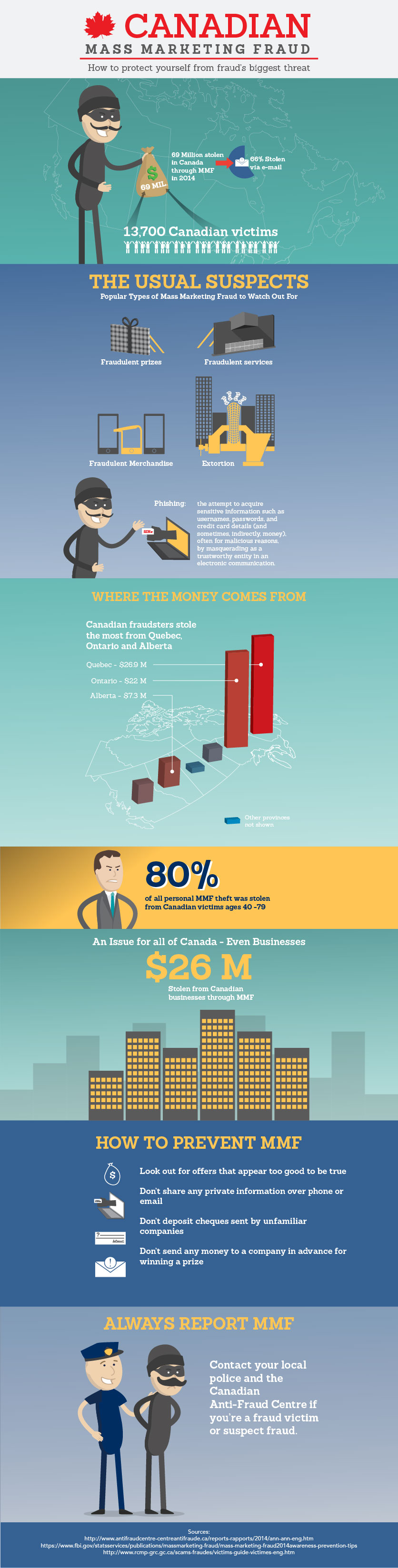 Canadian Mass Marketing Fraud Infographic