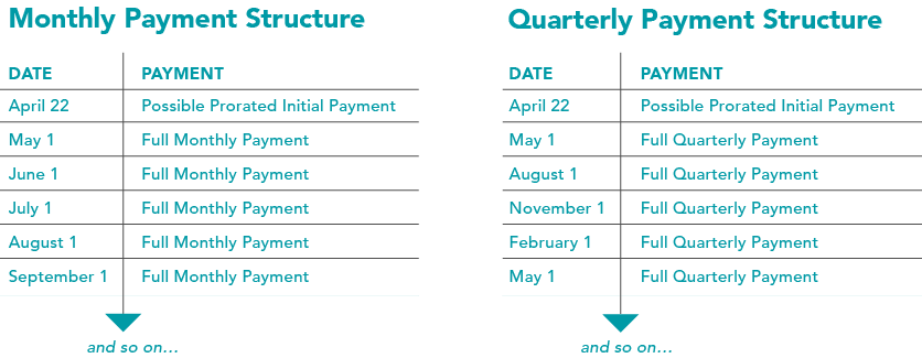 Sample equipment leasing payment structures