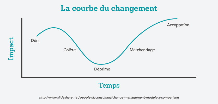 La courbe du changement