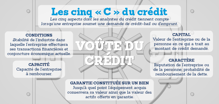 Comment établir un bon crédit et le maintenir