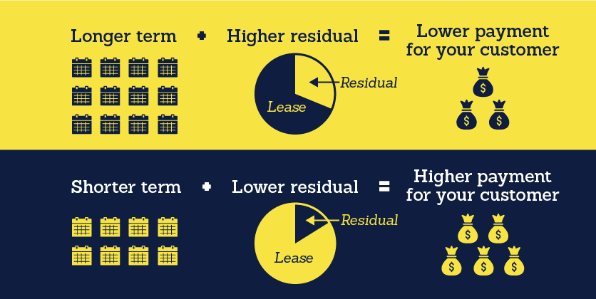 Graphic showing how to structure lower and higher payments