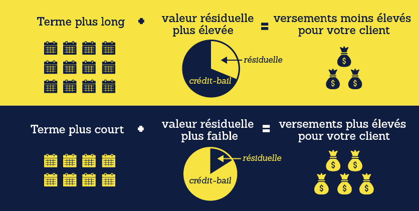 •	Graphique montrant comment structurer des versements moins élevés ou plus élevés