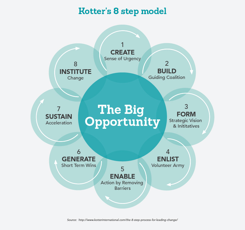 Kotter's 8 steps illustrated in a circular graphic