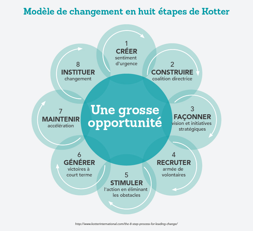 Modèle de changement en huit étapes de Kotter