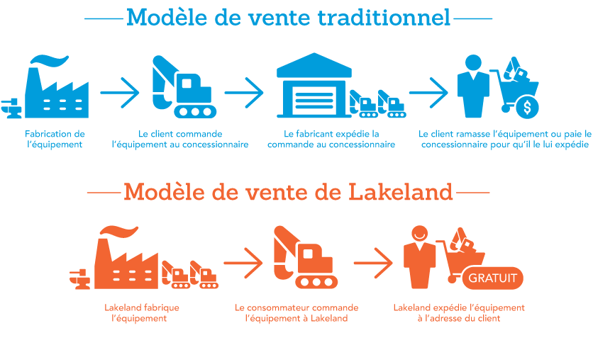 Illustration décrivant les avantages du modèle de vente de Lakeland par rapport au modèle de vente traditionnel