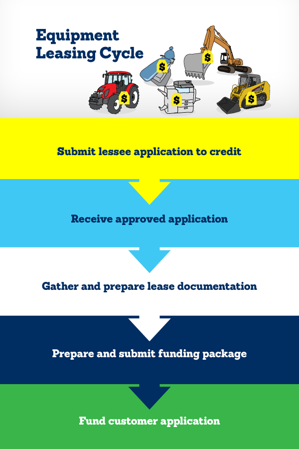 CWB National Leasing's leasing cycle: application, approval, documentation, funding