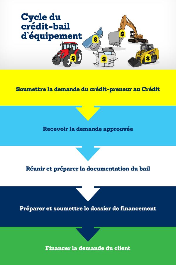 Cycle du crédit-bail d'équipment