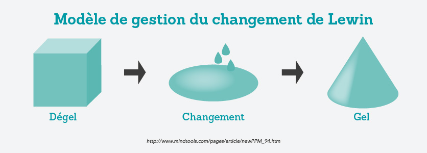 Modèle de gestion du changement de Lewin: dégel, changement, gel