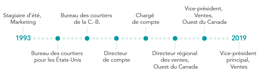 Cheminement de carrière à CWB National Leasing – Miles Macdonell