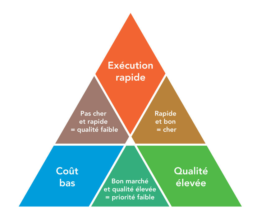 Le triangle coût-qualité 