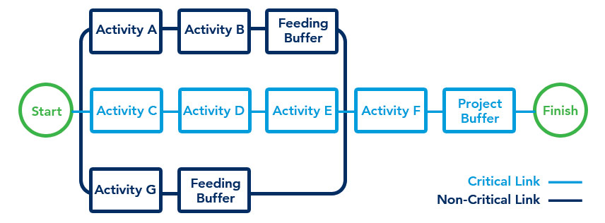 Critical Chain project management 