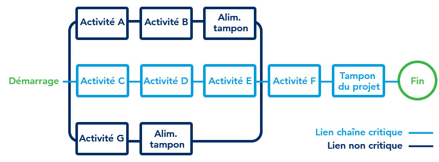 Gestion de projet selon la méthode de la chaîne critique 