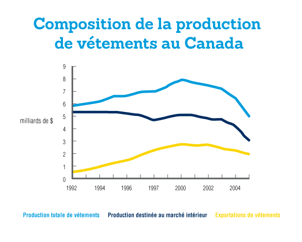 Composition de la production de vétements au Canada