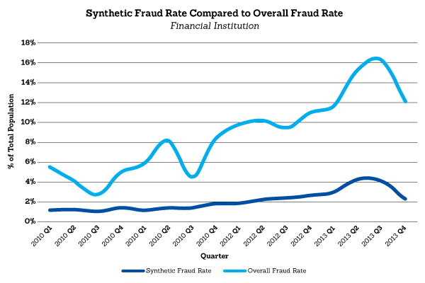 Graph comparing synthetic fraud rate to overal fraud rate