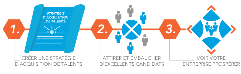 Illustration montrant pourquoi une stratégie d'acquisition de talents fonctionne