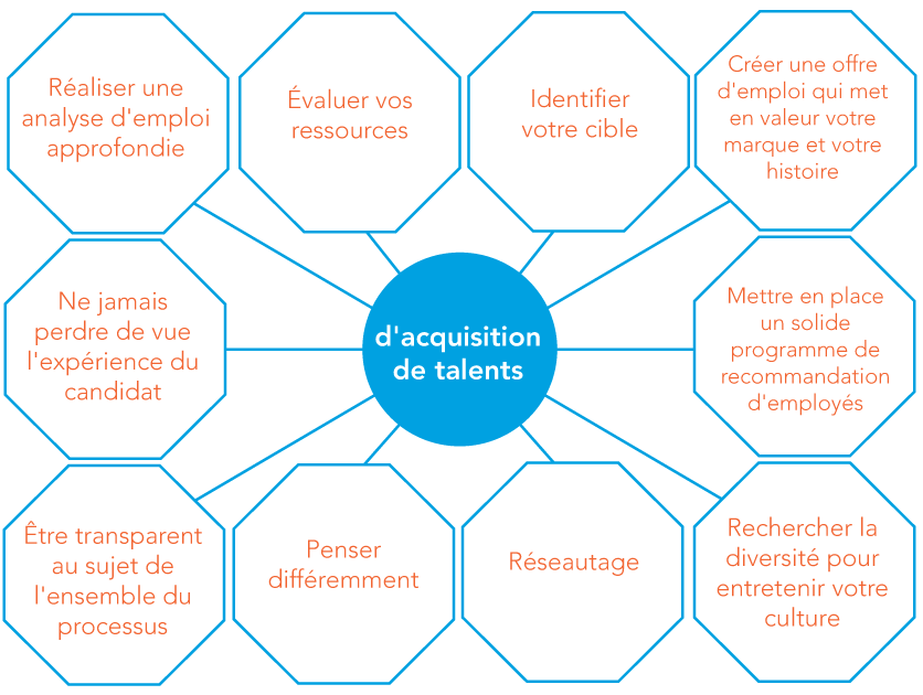 Tableau montrant les 10 conseils pour élaborer une stratégie d'acquisition de talents