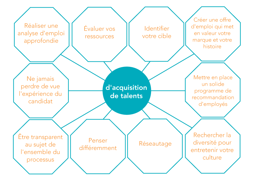 Tableau montrant les 10 conseils pour élaborer une stratégie d'acquisition de talents