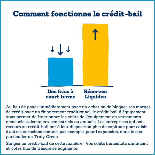 Comment fonctionne le crédit-bail